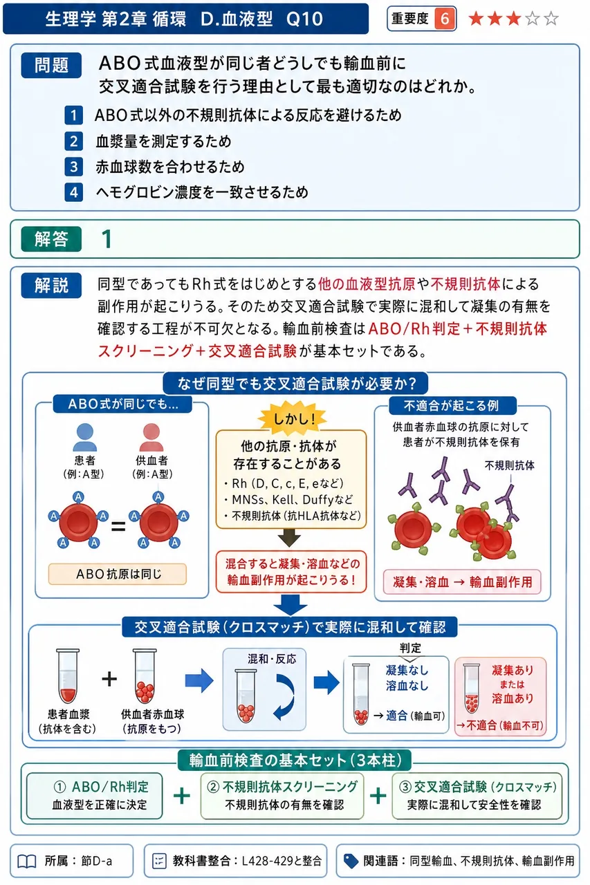 ABO式血液型が同じ者どうしでも輸血前に交叉適合試験を行う理由として最も適切なのはどれか。 解説図