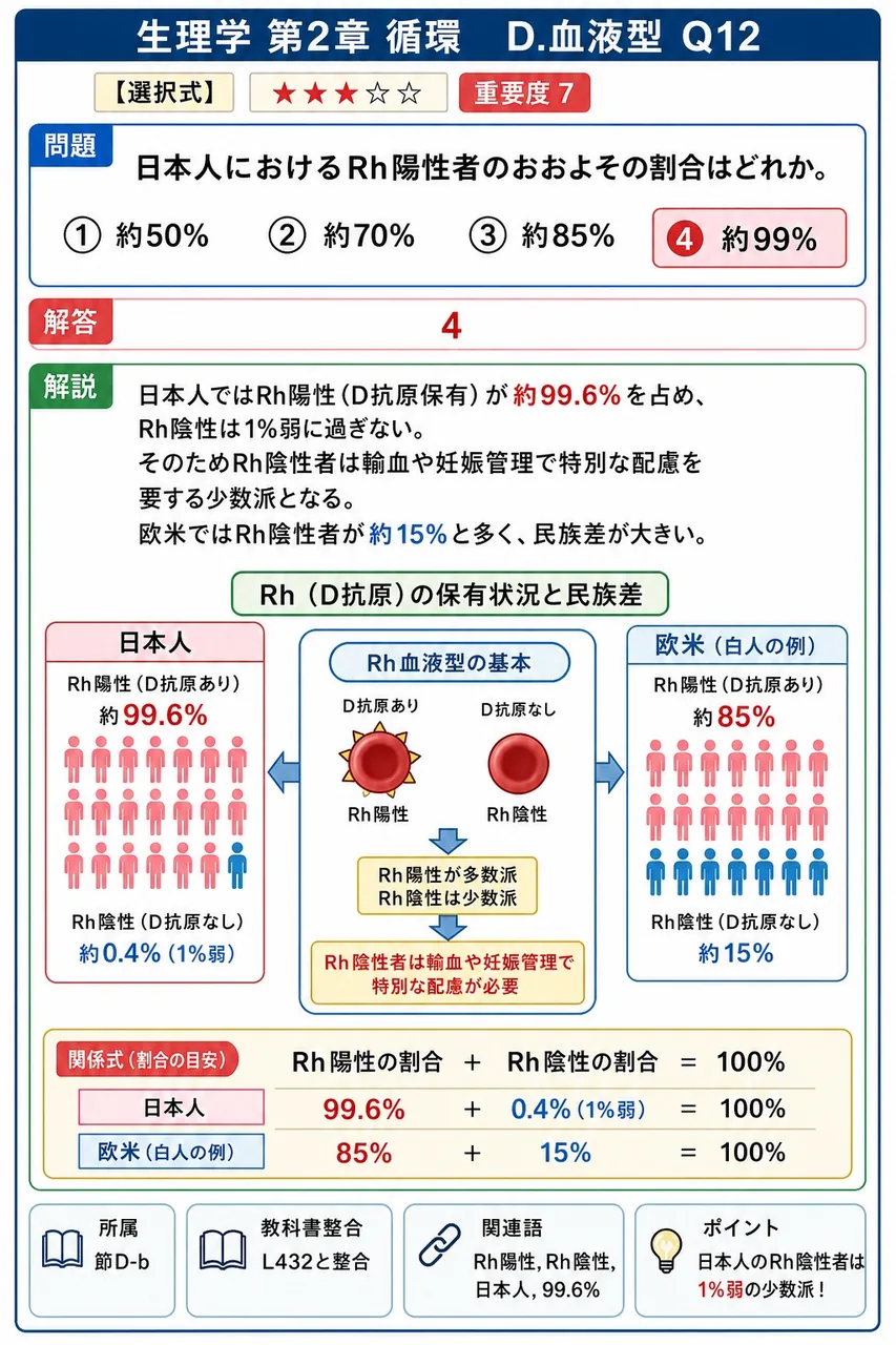 日本人におけるRh陽性者のおおよその割合はどれか。 解説図