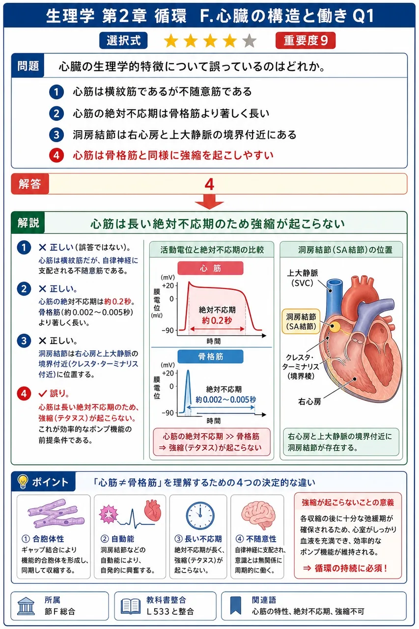 心臓の生理学的特徴について誤っているのはどれか。 解説図