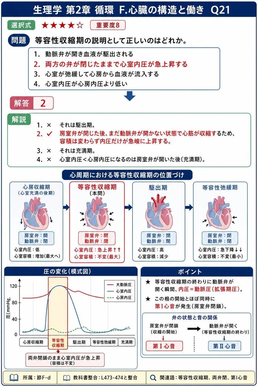 等容性収縮期の説明として正しいのはどれか。 解説図