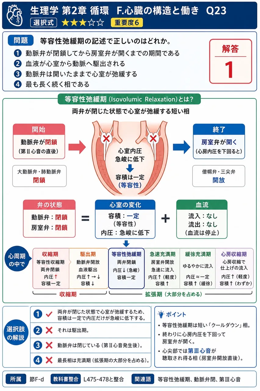 等容性弛緩期の記述で正しいのはどれか。 解説図