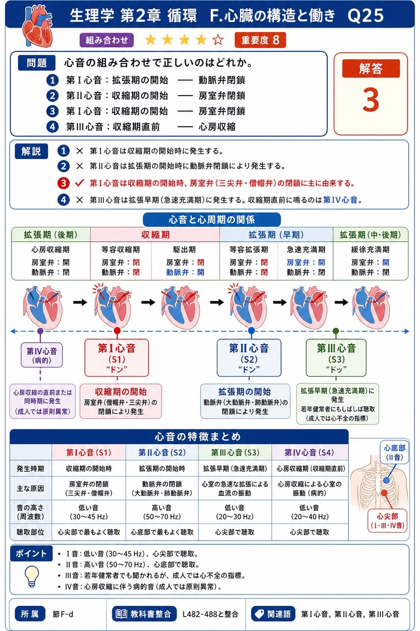 心音の組み合わせで正しいのはどれか。 解説図