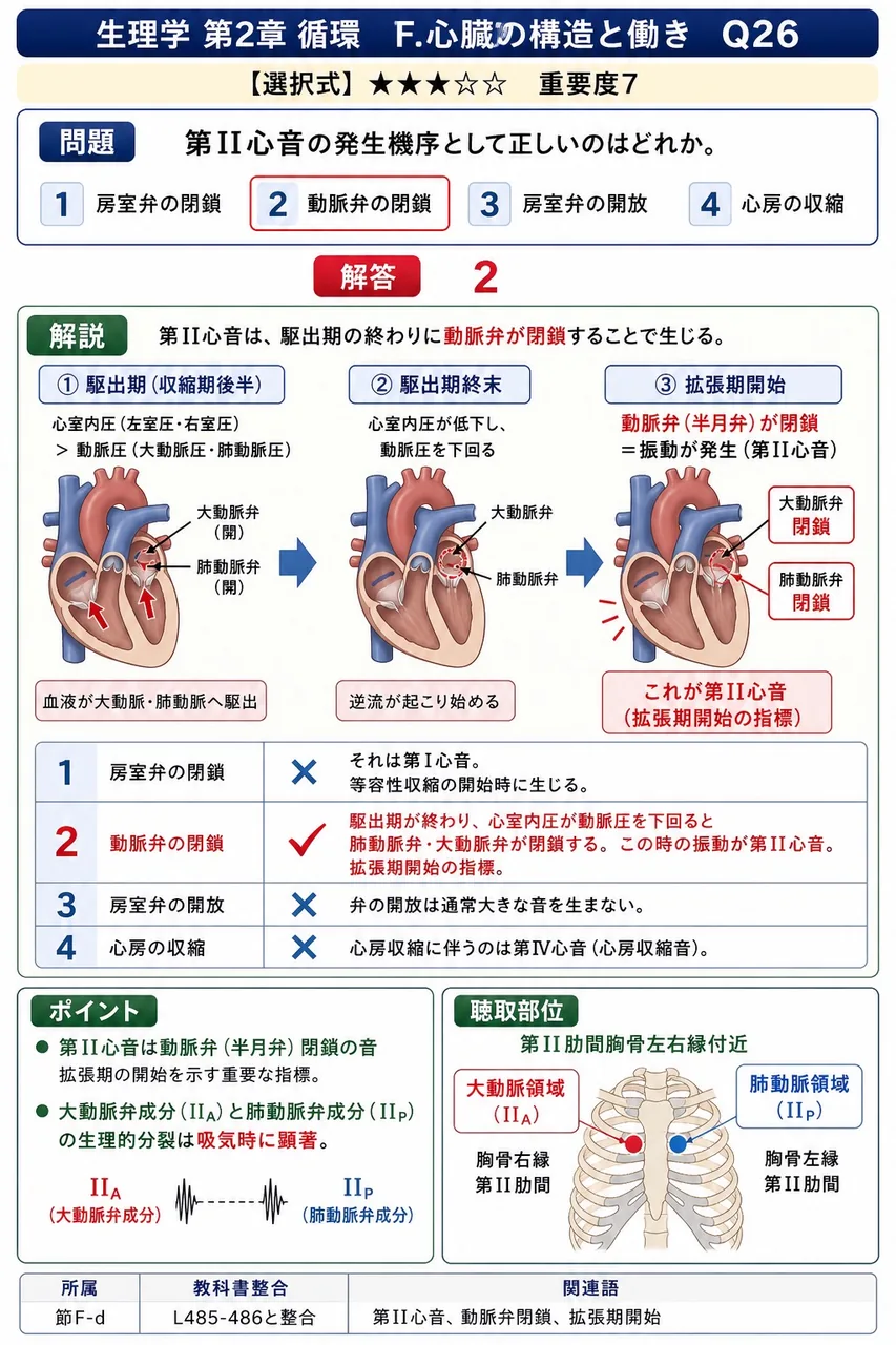 第II心音の発生機序として正しいのはどれか。 解説図