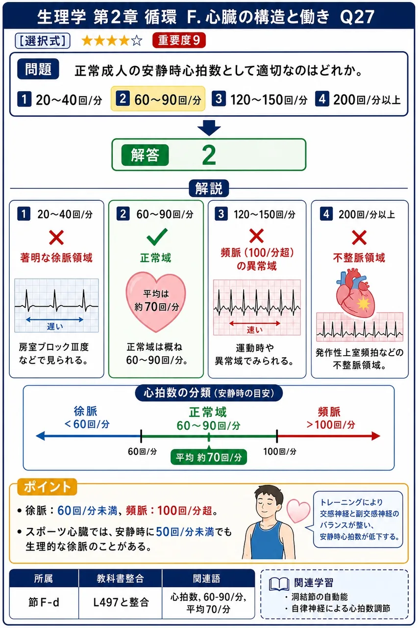 正常成人の安静時心拍数として適切なのはどれか。 解説図
