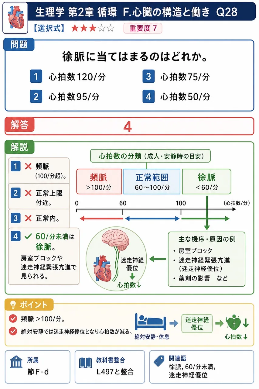 徐脈に当てはまるのはどれか。 解説図