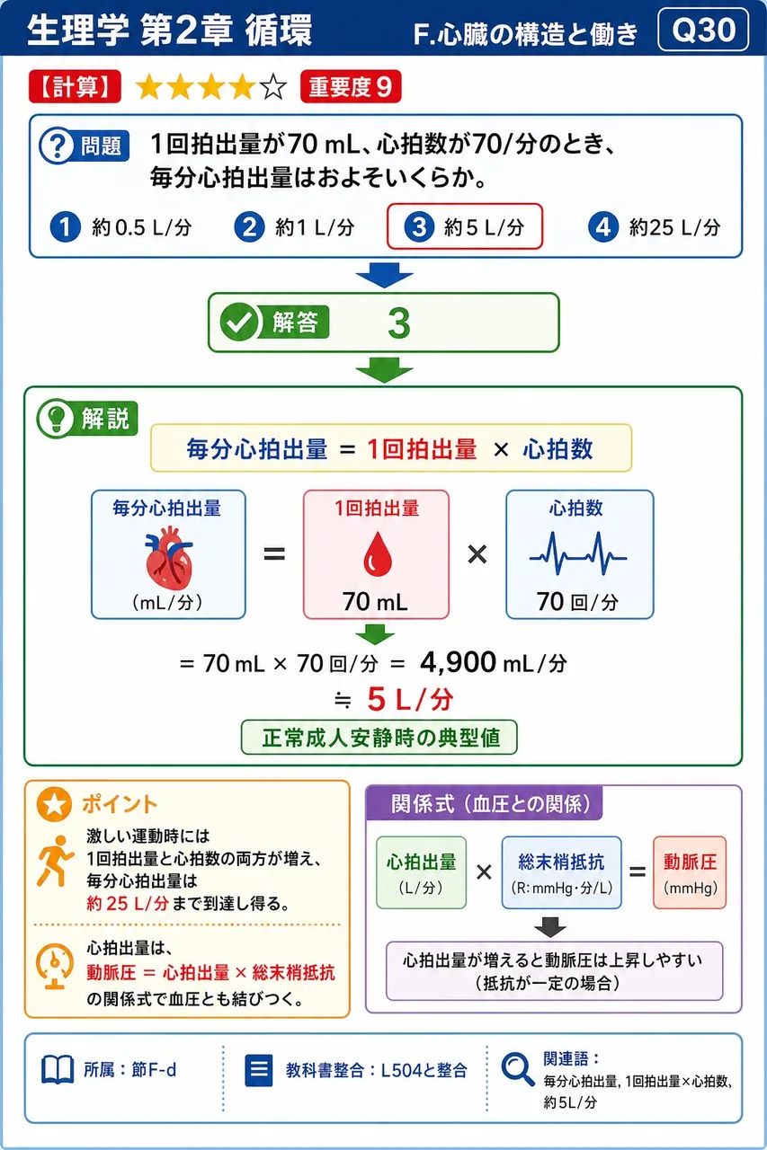 1回拍出量が70 mL、心拍数が70/分のとき、毎分心拍出量はおよそいくらか。 解説図