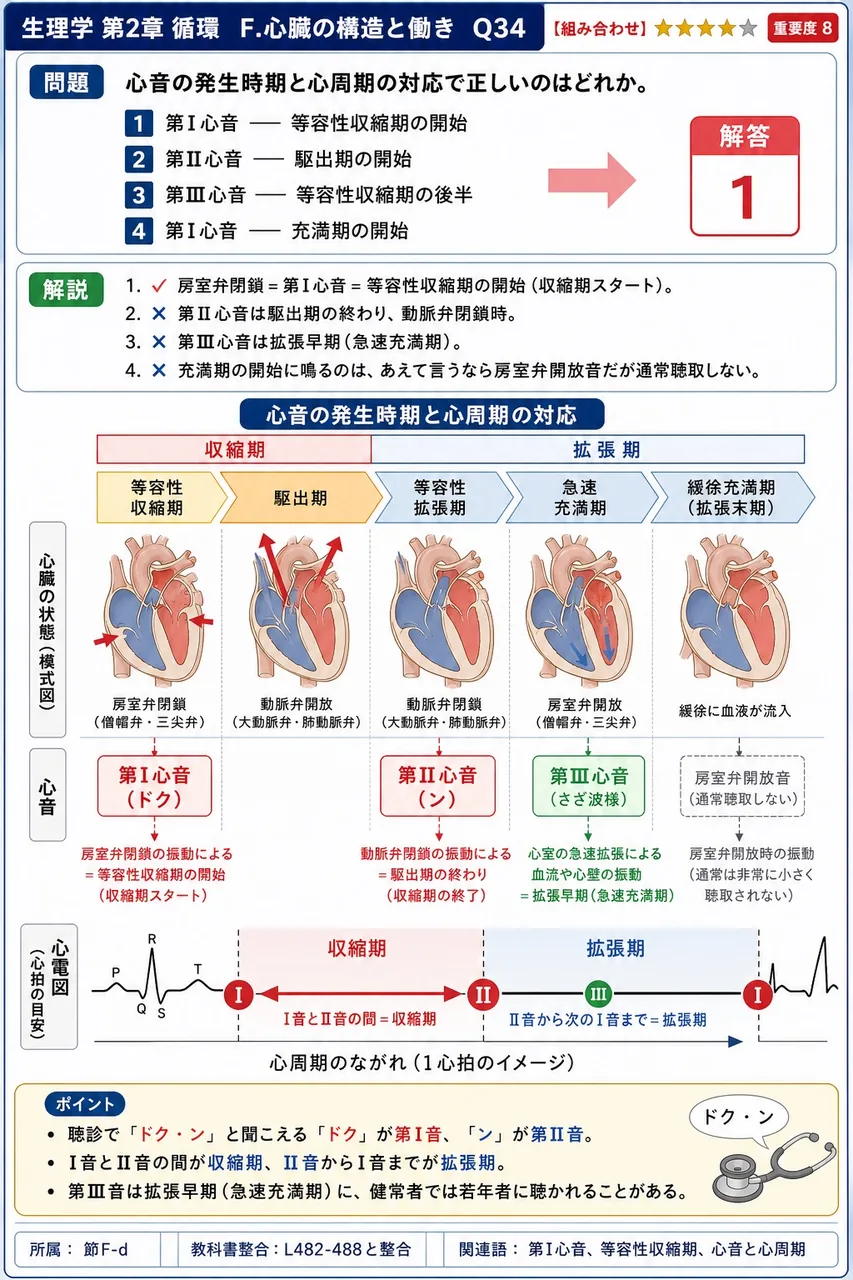 心音の発生時期と心周期の対応で正しいのはどれか。 解説図