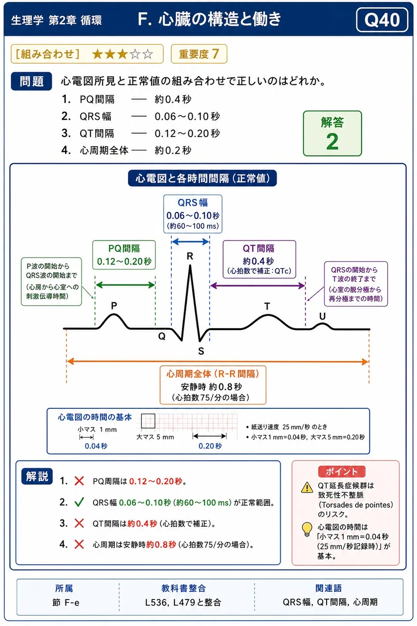心電図所見と正常値の組み合わせで正しいのはどれか。 解説図