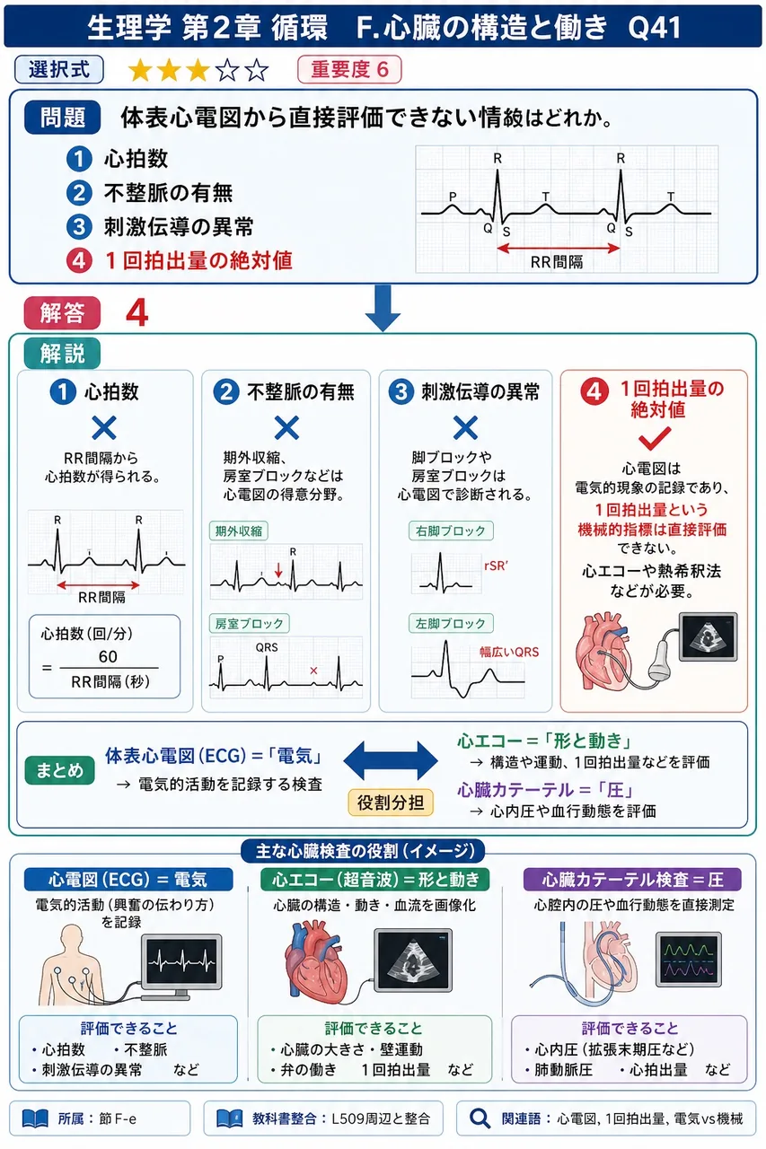 体表心電図から直接評価できない情報はどれか。 解説図