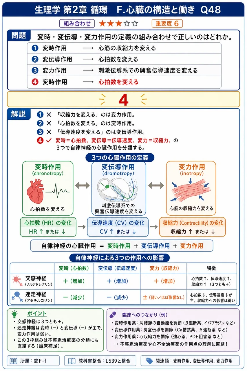 変時・変伝導・変力作用の定義の組み合わせで正しいのはどれか。 解説図