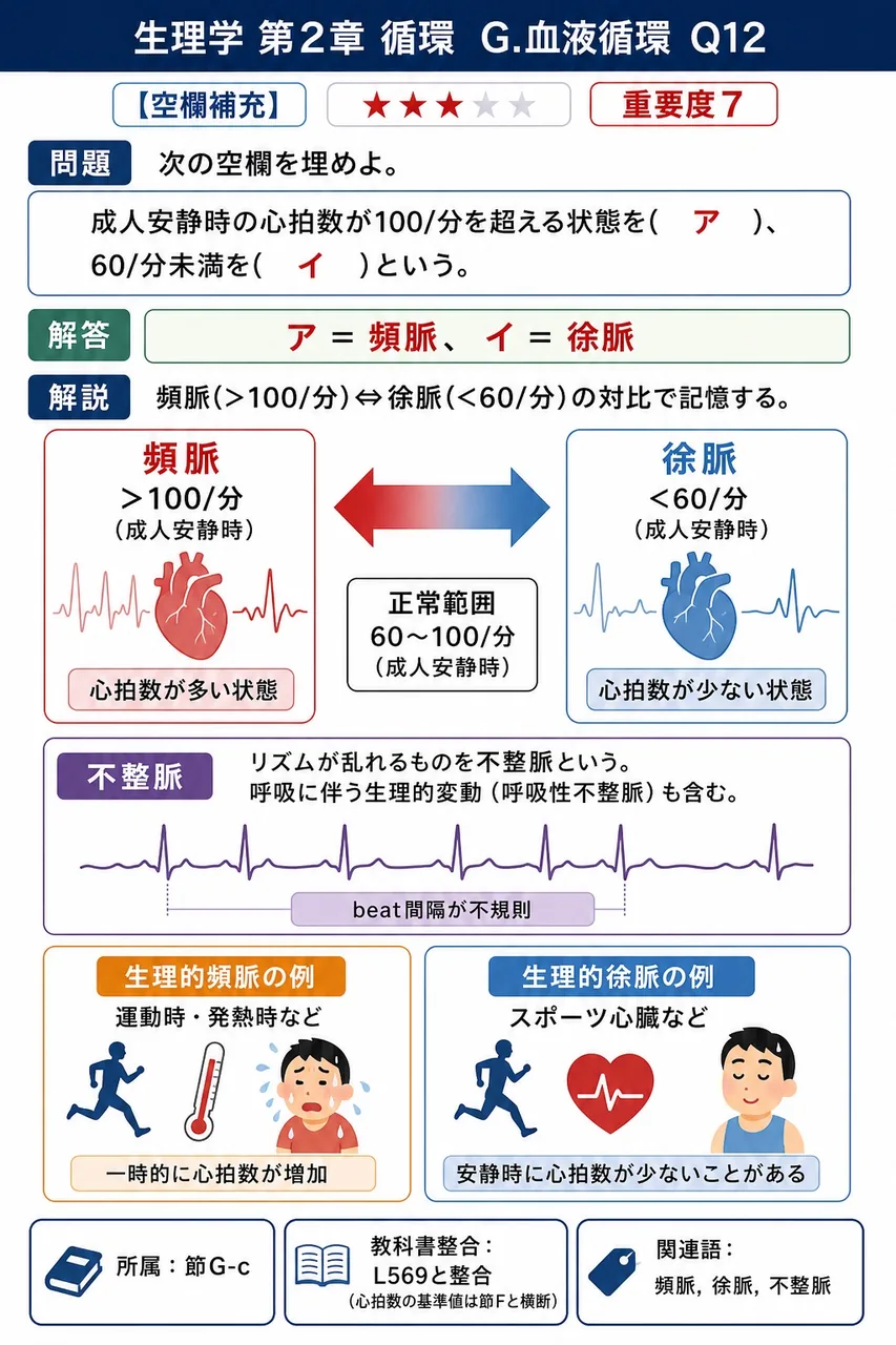 次の空欄を埋めよ。 「成人安静時の心拍数が100/分を超える状態を( ア )、60/分未満を( イ )という。」 解説図