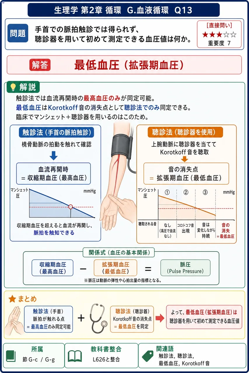手首での脈拍触診では得られず、聴診器を用いて初めて測定できる血圧値は何か。 解説図