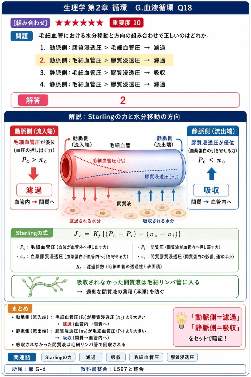 毛細血管における水分移動と方向の組み合わせで正しいのはどれか。 解説図
