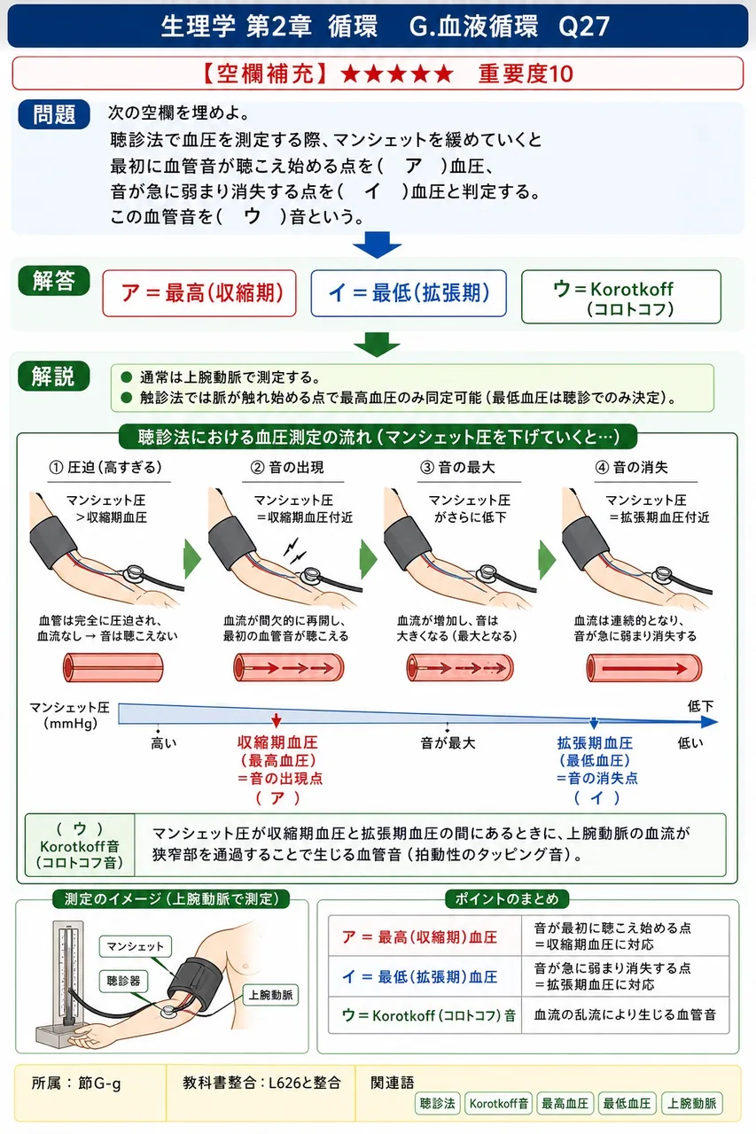 次の空欄を埋めよ。 「聴診法で血圧を測定する際、マンシェットを緩めていくと最初に血管音が聴こえ始める点を( ア )血圧、音が急に弱まり消失する点を( イ )血圧と判定する。この血管音を( ウ )音という。」 解説図