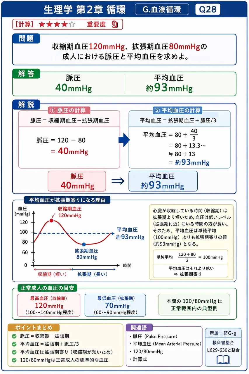 収縮期血圧120mmHg、拡張期血圧80mmHgの成人における脈圧と平均血圧を求めよ。 解説図