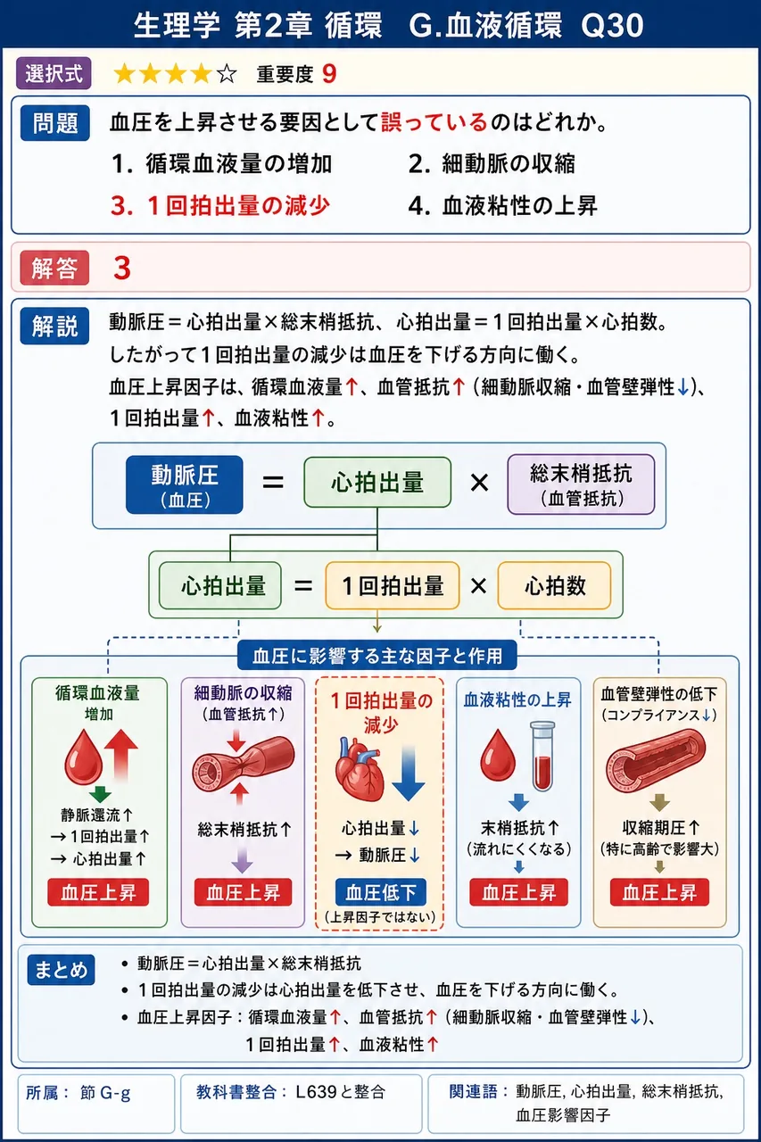 血圧を上昇させる要因として誤っているのはどれか。 解説図