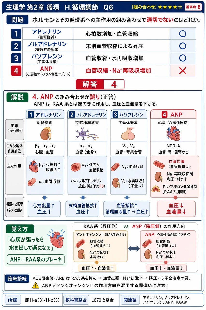 ホルモンとその循環系への主作用の組み合わせで適切でないのはどれか。 解説図