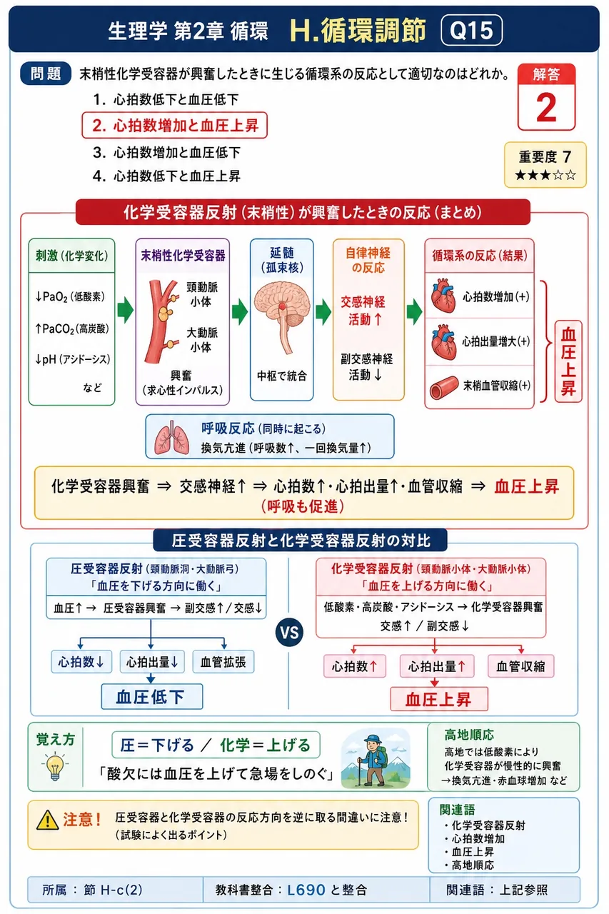 末梢性化学受容器が興奮したときに生じる循環系の反応として適切なのはどれか。 解説図