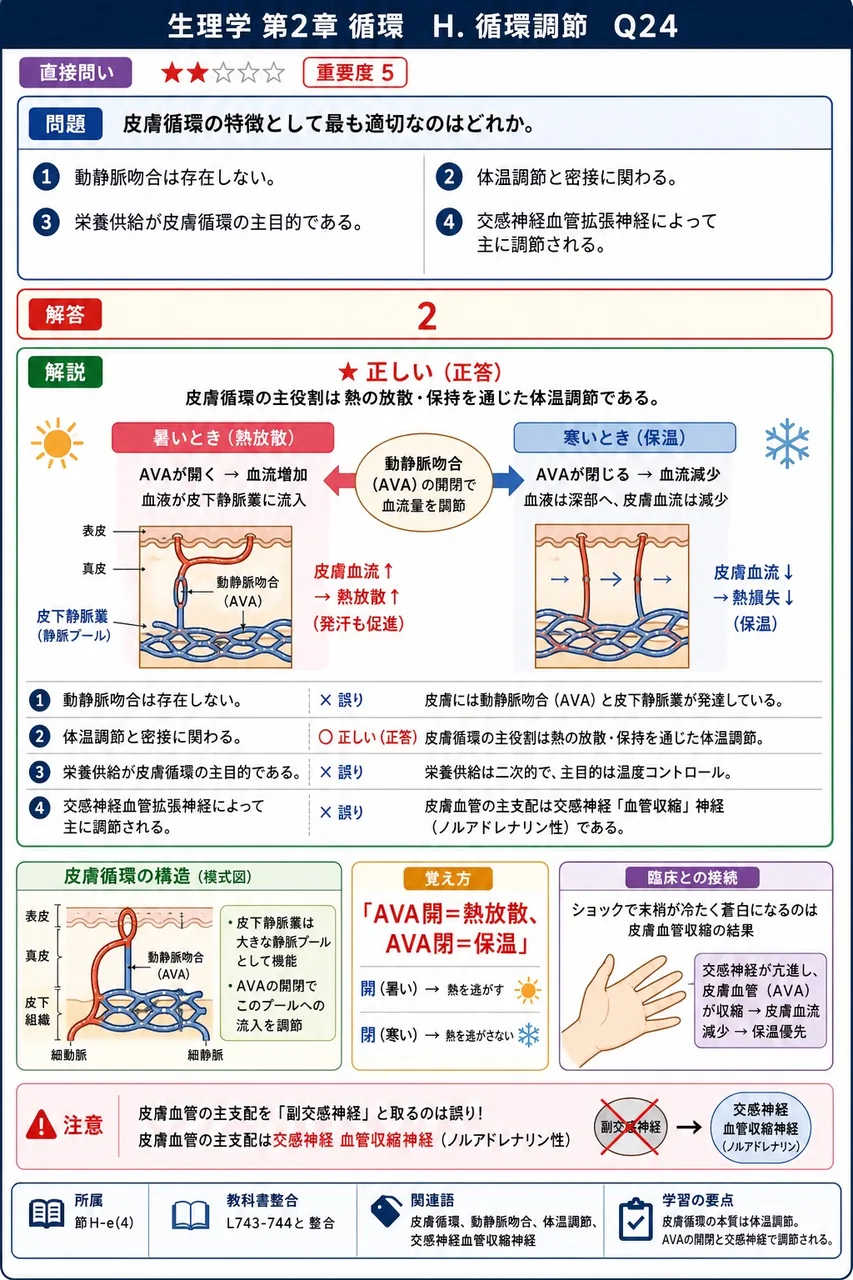 皮膚循環の特徴として最も適切なのはどれか。 解説図
