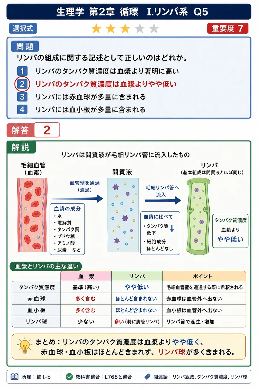 リンパの組成に関する記述として正しいのはどれか。 解説図