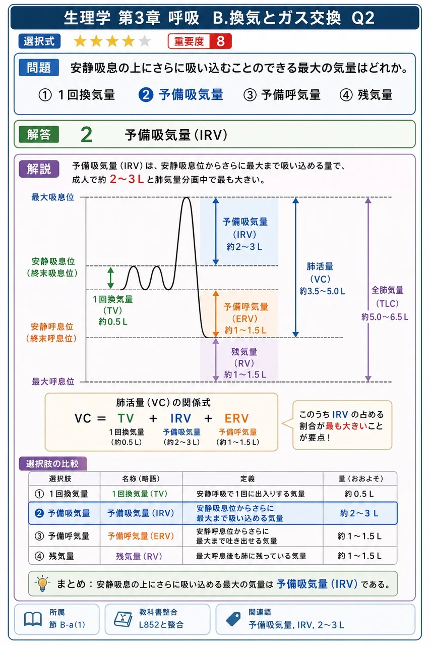 安静吸息の上にさらに吸い込むことのできる最大の気量はどれか。 解説図