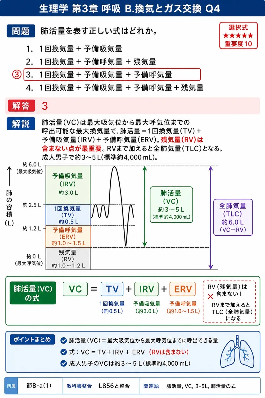 肺活量を表す正しい式はどれか。 解説図
