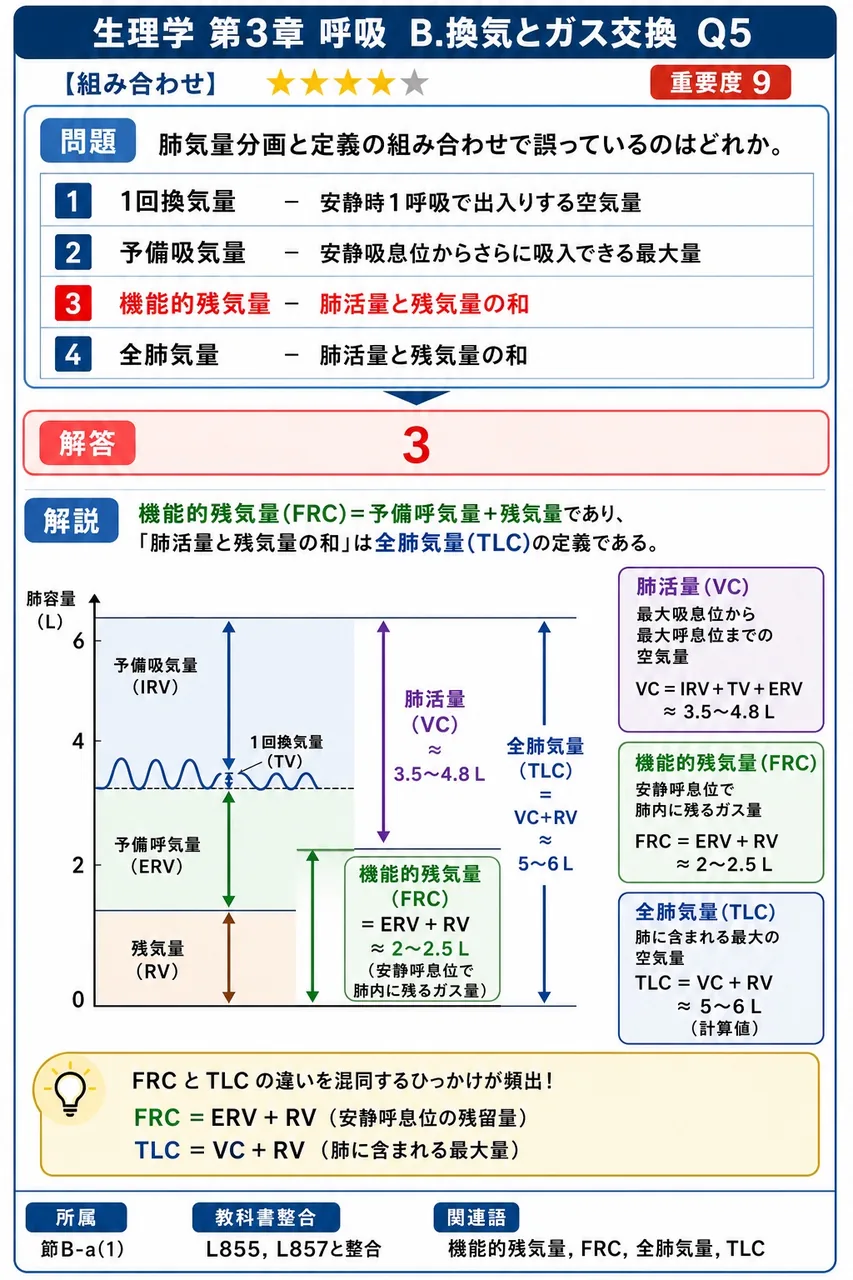 肺気量分画と定義の組み合わせで誤っているのはどれか。 解説図