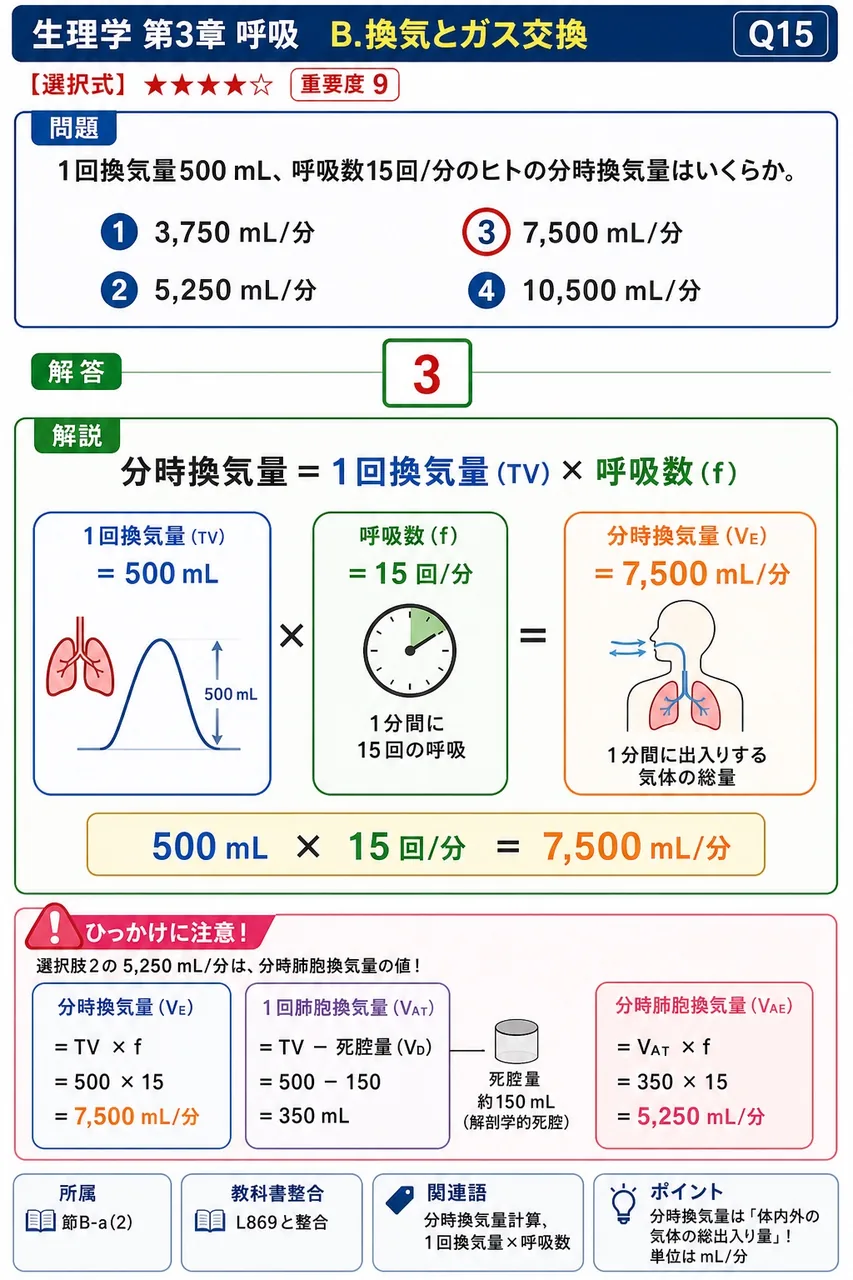 1回換気量500 mL、呼吸数15回/分のヒトの分時換気量はいくらか。 解説図