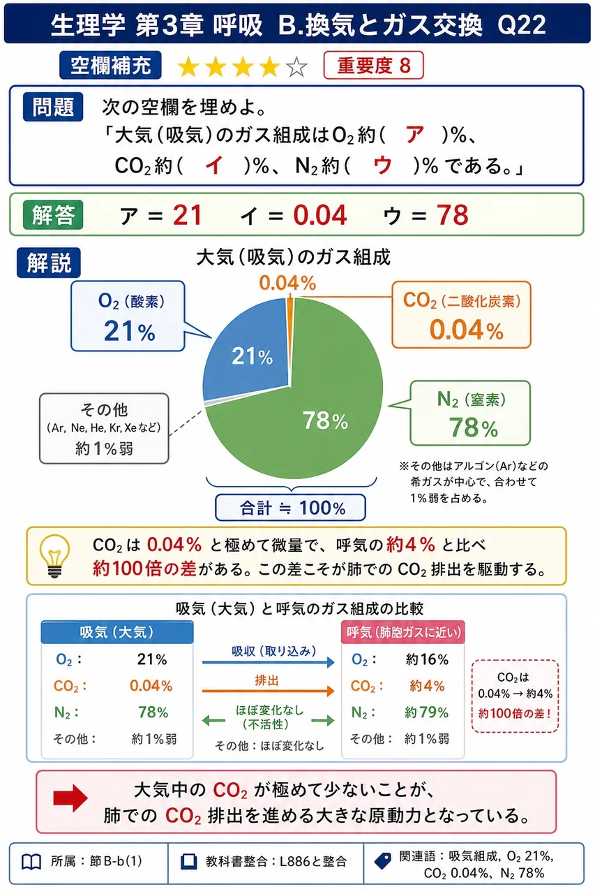 次の空欄を埋めよ。 「大気(吸気)のガス組成はO₂約( ア )%、CO₂約( イ )%、N₂約( ウ )%である。」 解説図