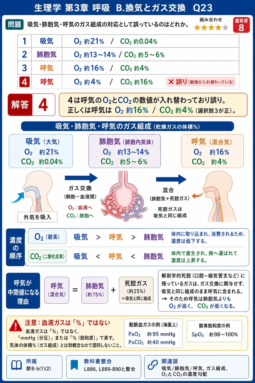 吸気・肺胞気・呼気のガス組成の対応として誤っているのはどれか。 解説図