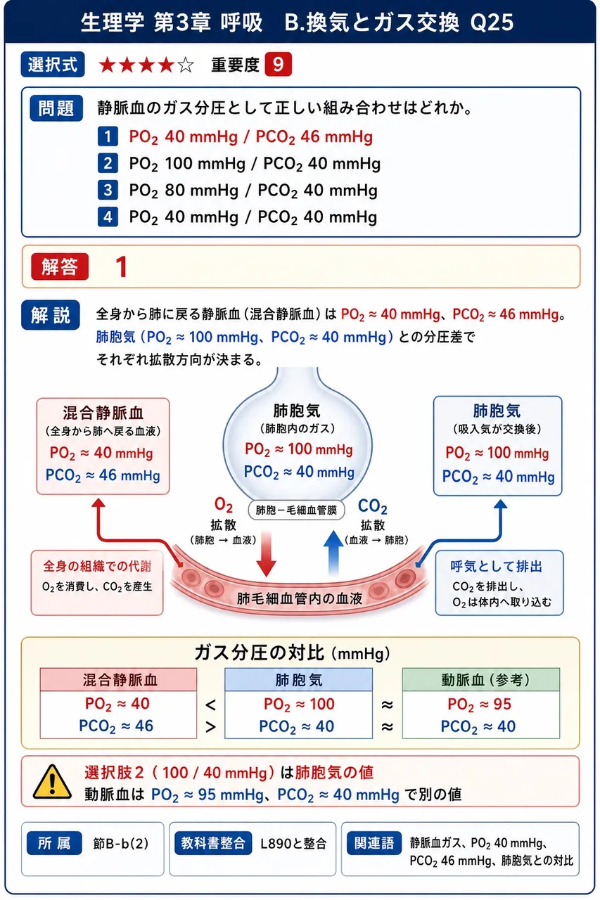 静脈血のガス分圧として正しい組み合わせはどれか。 解説図