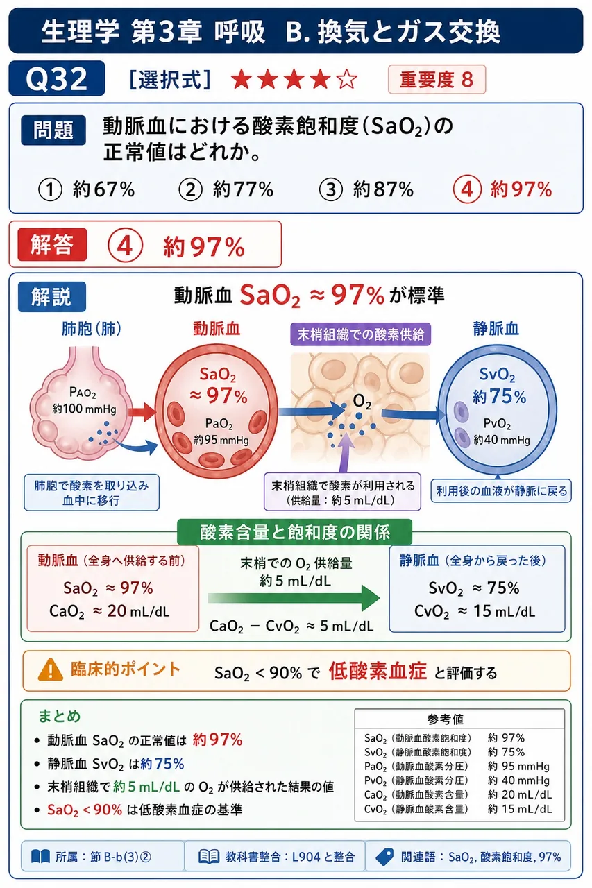 動脈血における酸素飽和度(SaO₂)の正常値はどれか。 解説図