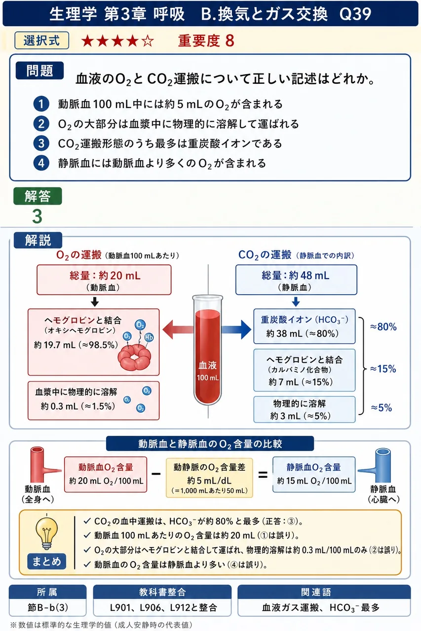 血液のO₂とCO₂運搬について正しい記述はどれか。 解説図