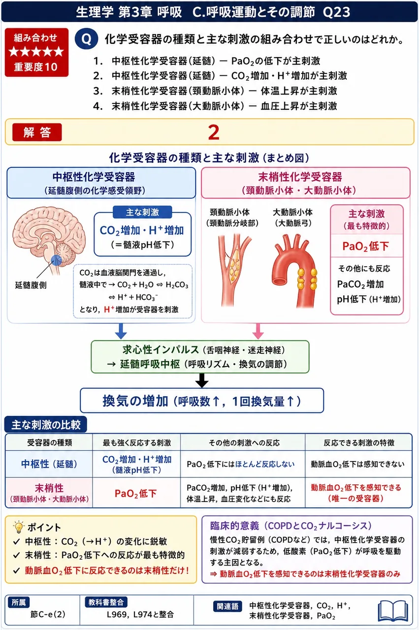 化学受容器の種類と主な刺激の組み合わせで正しいのはどれか。 解説図