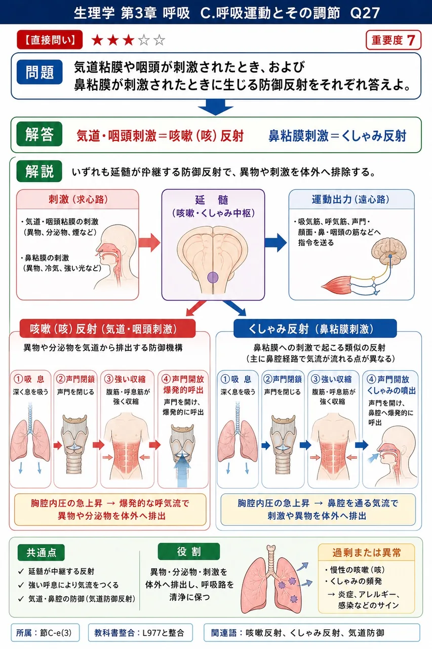 気道粘膜や咽頭が刺激されたとき、および鼻粘膜が刺激されたときに生じる防御反射をそれぞれ答えよ。 解説図