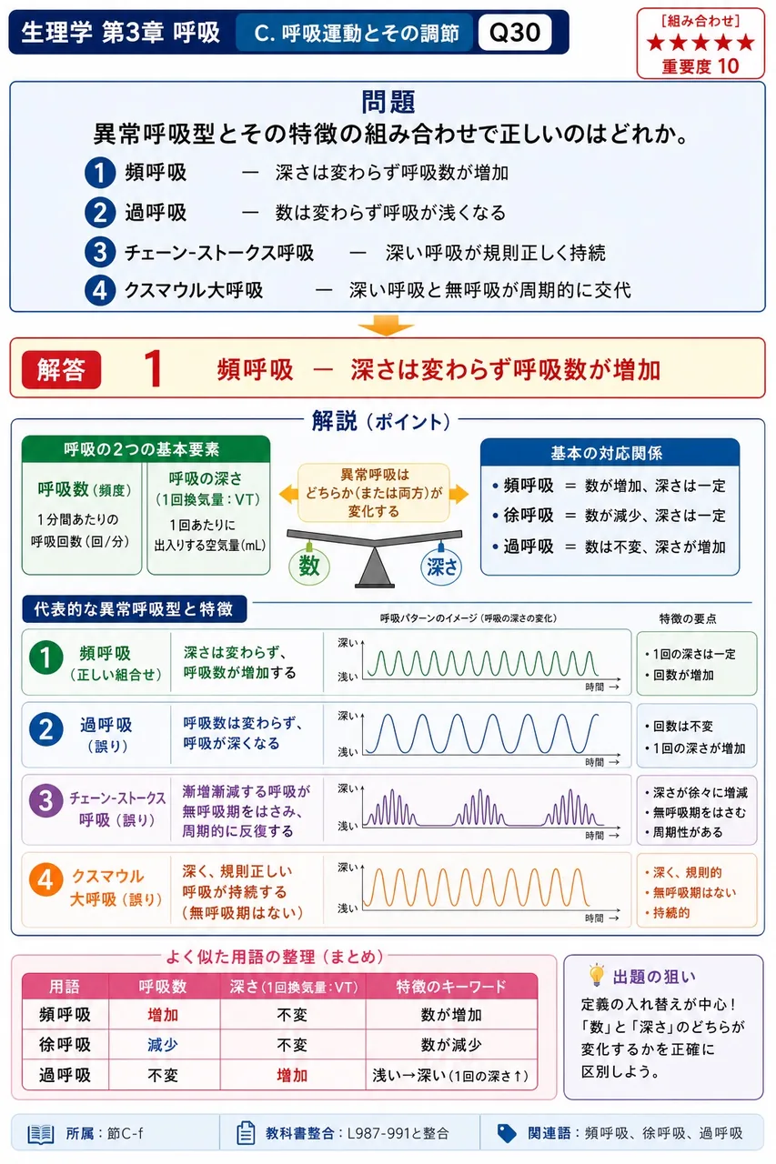 異常呼吸型とその特徴の組み合わせで正しいのはどれか。 解説図