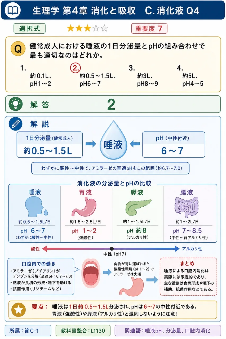 健常成人における唾液の1日分泌量とpHの組み合わせで最も適切なのはどれか。 解説図