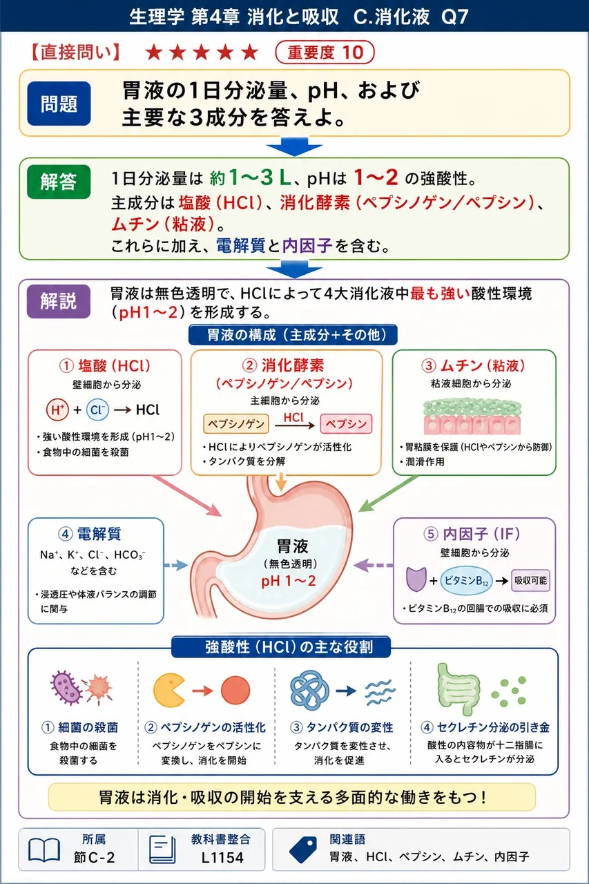 胃液の1日分泌量、pH、および主要な3成分を答えよ。 解説図
