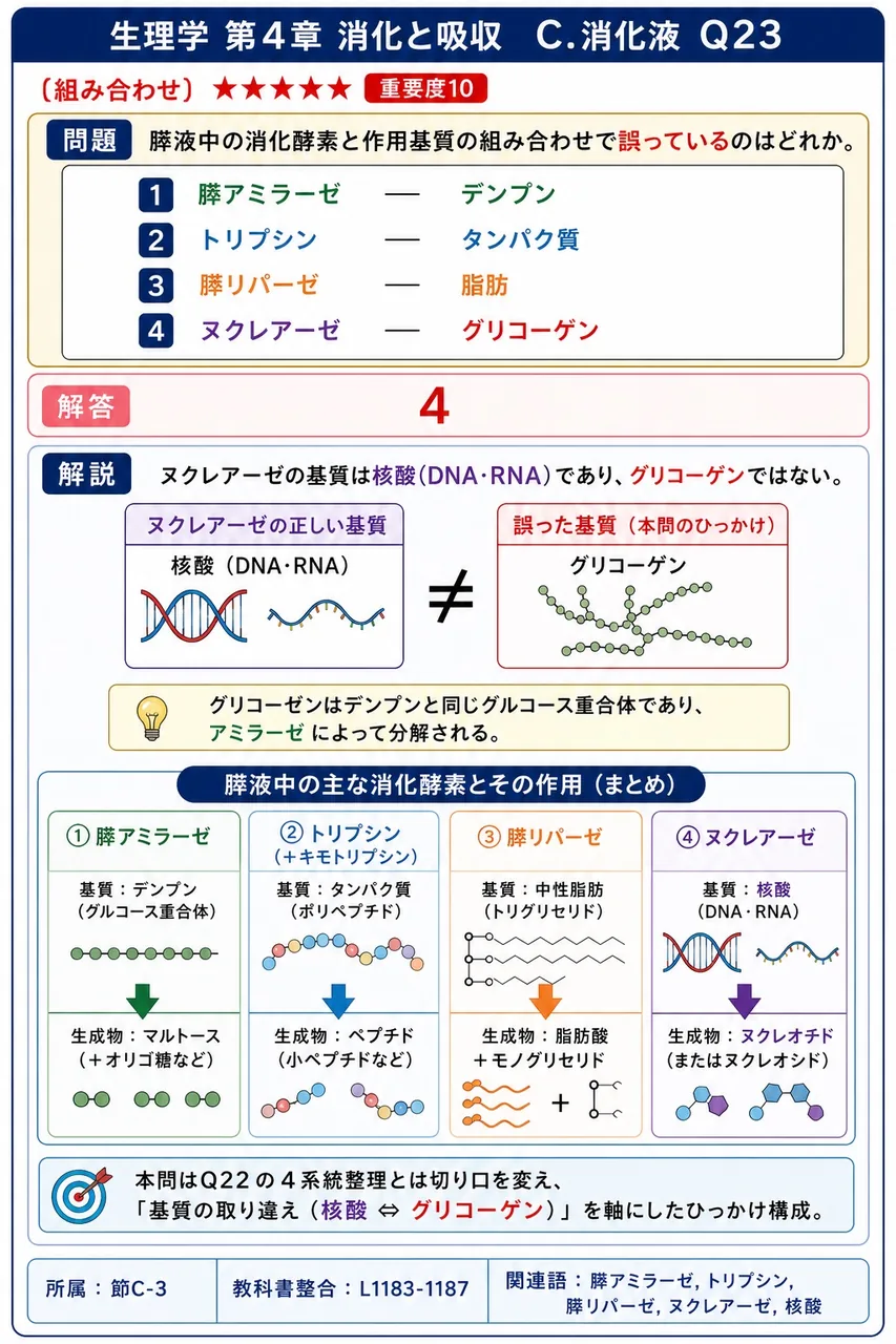 膵液中の消化酵素と作用基質の組み合わせで誤っているのはどれか。 解説図