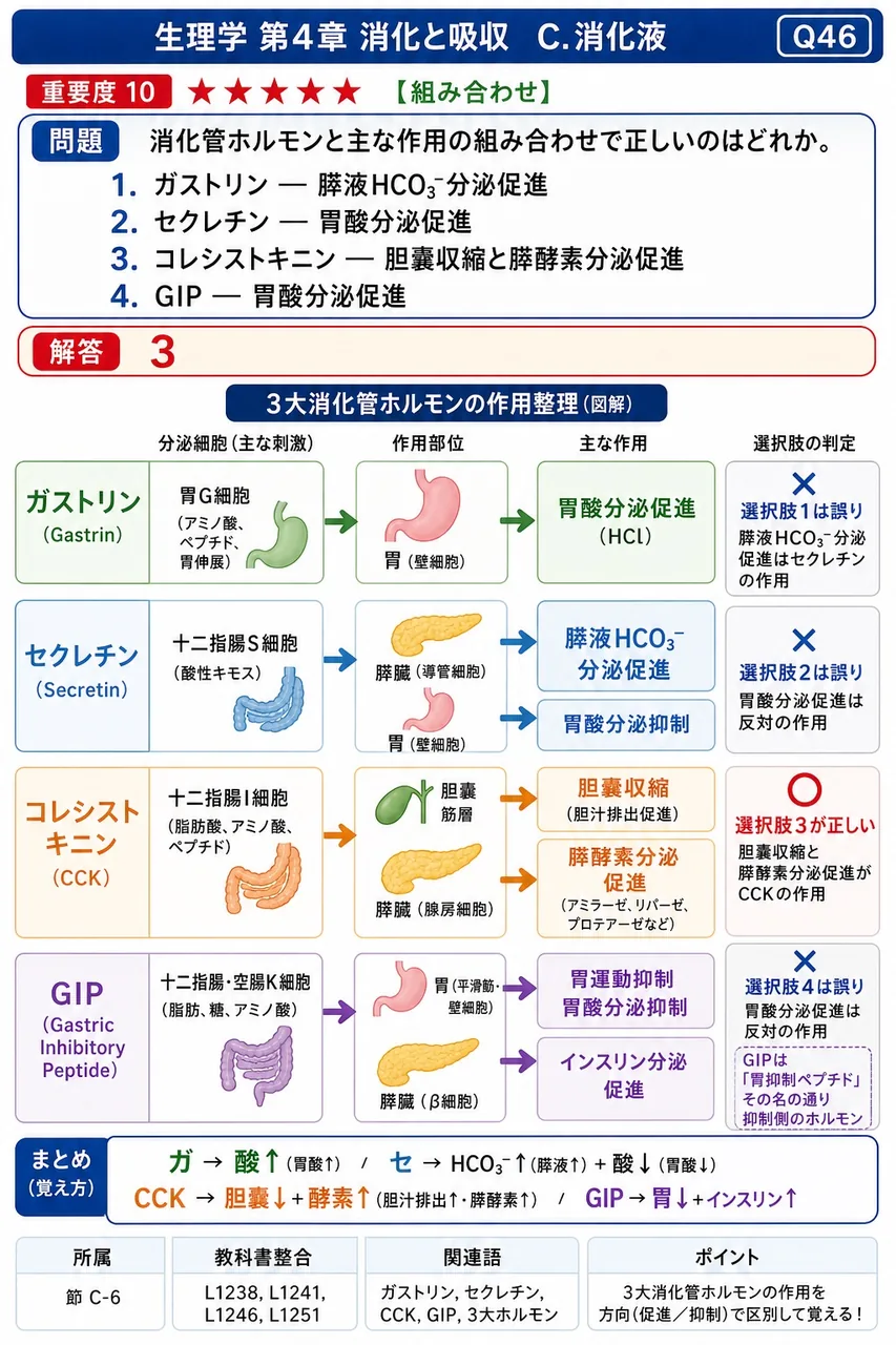 消化管ホルモンと主な作用の組み合わせで正しいのはどれか。 解説図