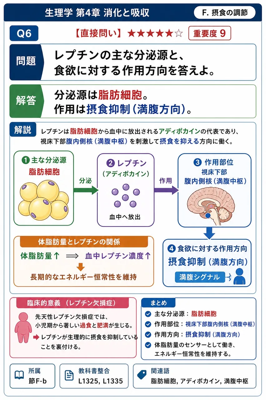 レプチンの主な分泌源と、食欲に対する作用方向を答えよ。 解説図