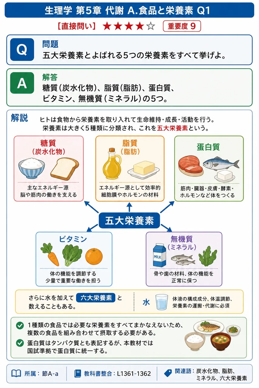 五大栄養素とよばれる5つの栄養素をすべて挙げよ。 解説図