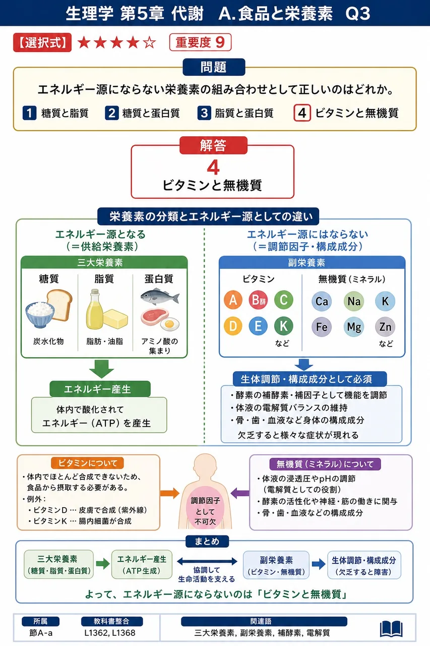 エネルギー源にならない栄養素の組み合わせとして正しいのはどれか。 解説図