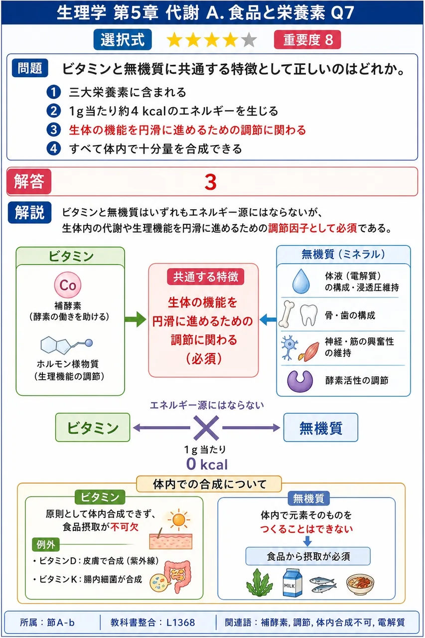 ビタミンと無機質に共通する特徴として正しいのはどれか。 解説図