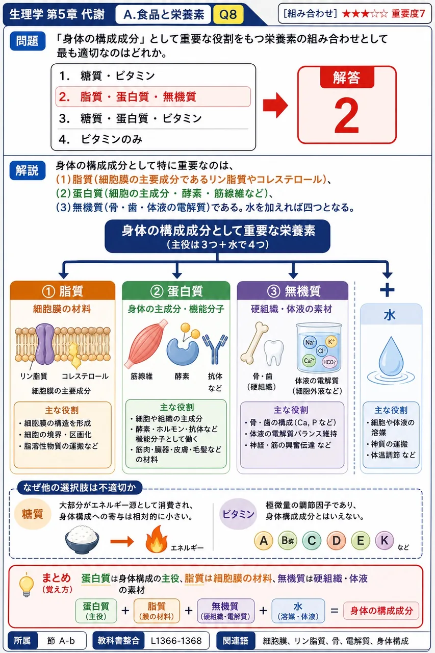 「身体の構成成分」として重要な役割をもつ栄養素の組み合わせとして最も適切なのはどれか。 解説図