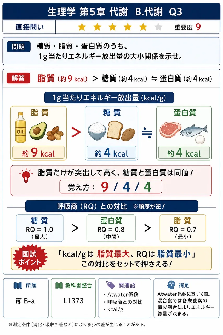 糖質・脂質・蛋白質のうち、1g当たりエネルギー放出量の大小関係を示せ。 解説図