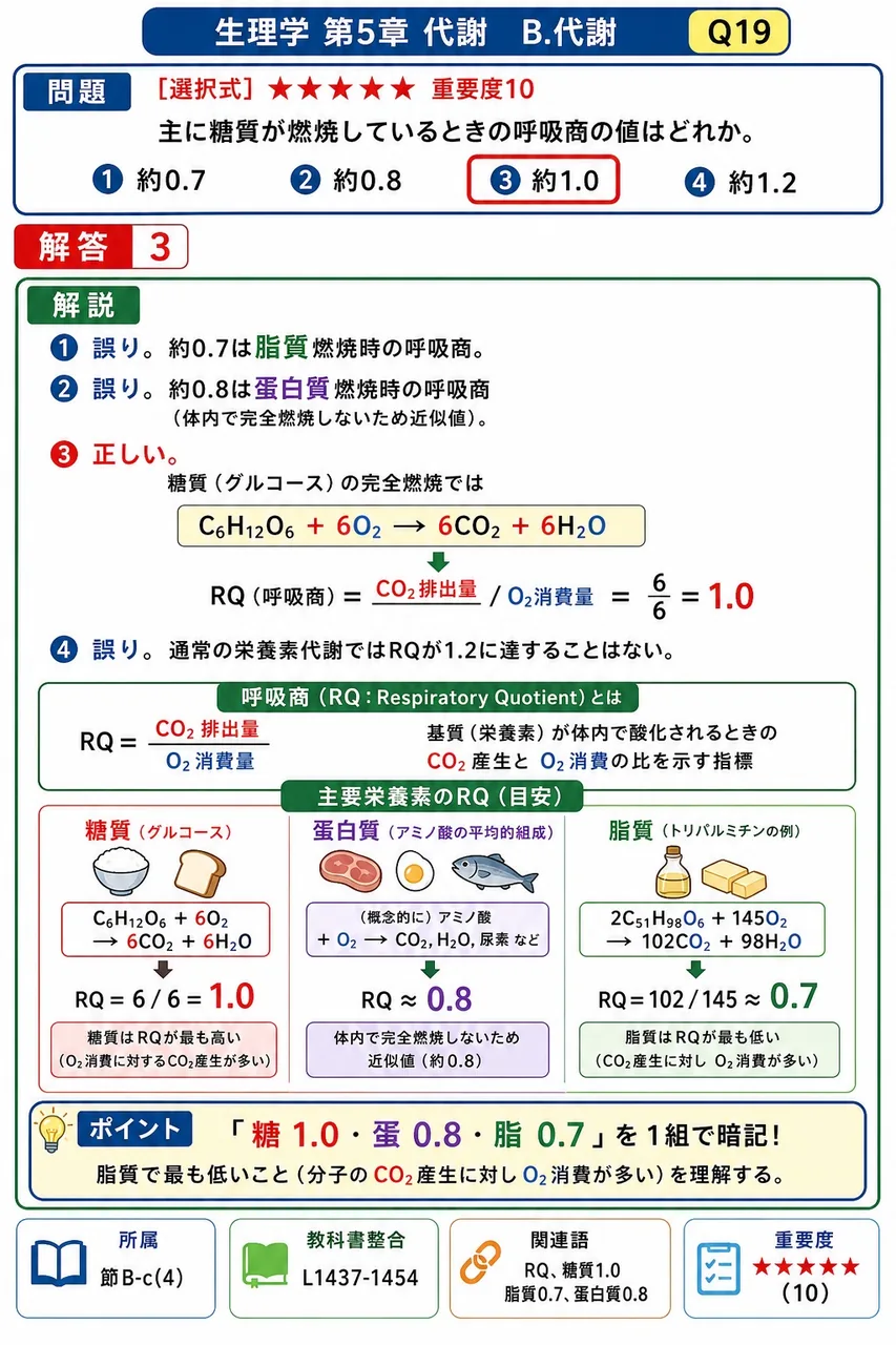 主に糖質が燃焼しているときの呼吸商の値はどれか。 解説図