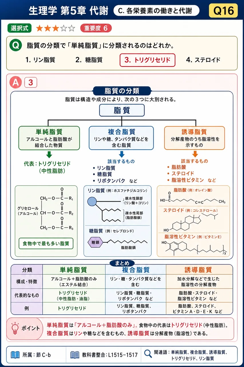 脂質の分類で「単純脂質」に分類されるのはどれか。 解説図