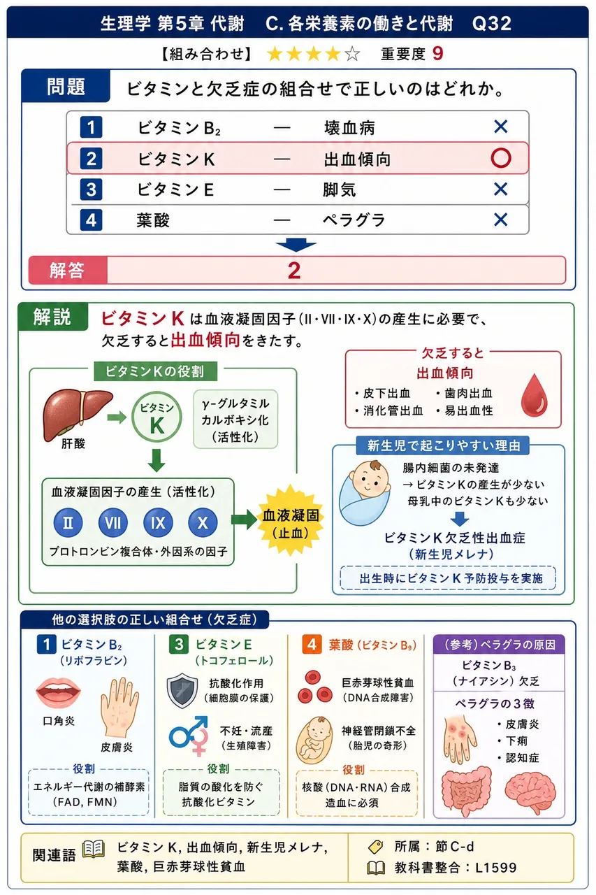 ビタミンと欠乏症の組合せで正しいのはどれか。 解説図
