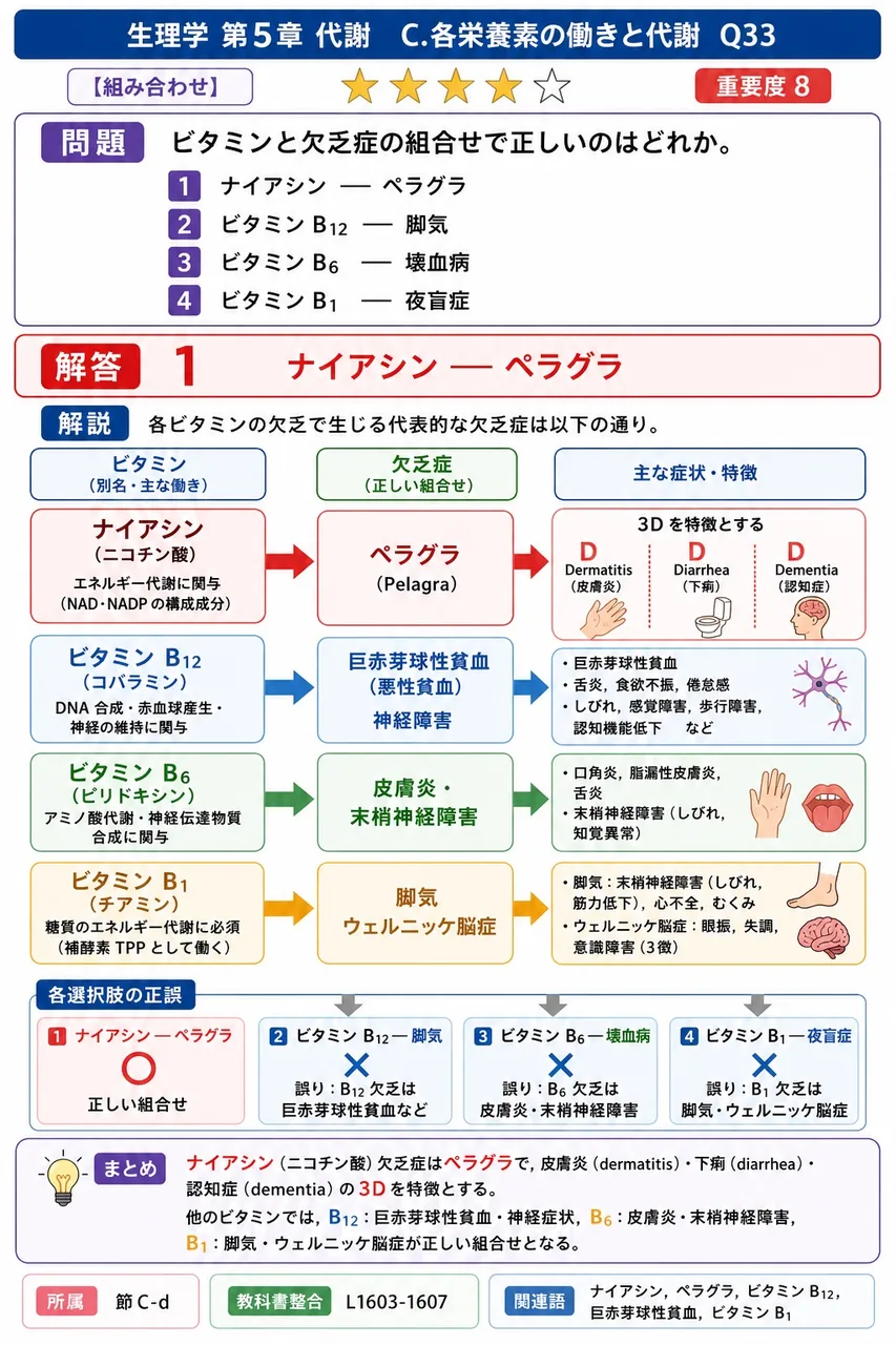 ビタミンと欠乏症の組合せで正しいのはどれか。 解説図